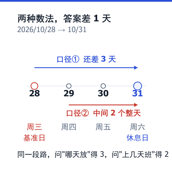 两种还有几天口径的示意:日序差与中间整天数