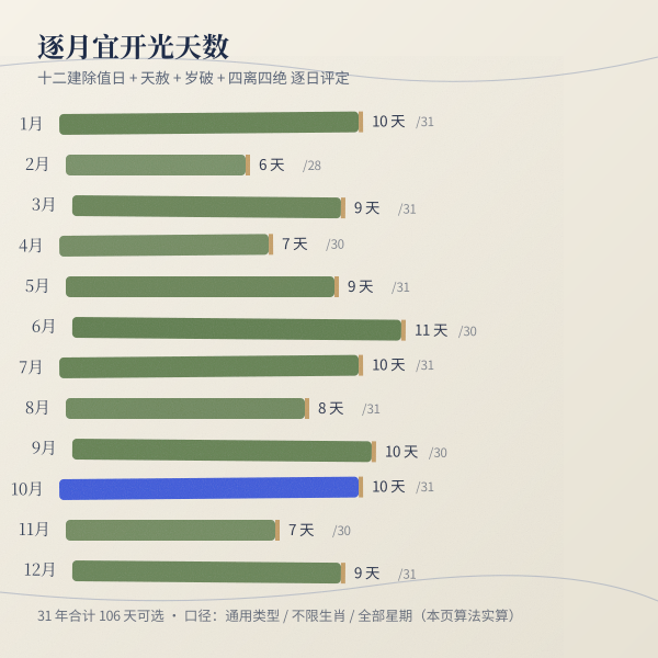 2026年逐月宜开光天数示意