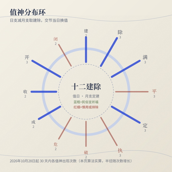 十二建除值神吉凶环