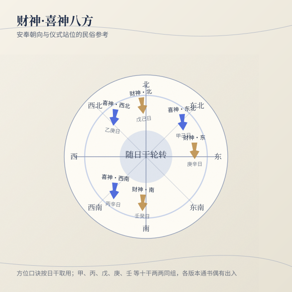 八方方位示意:财神喜神方位随日干变化