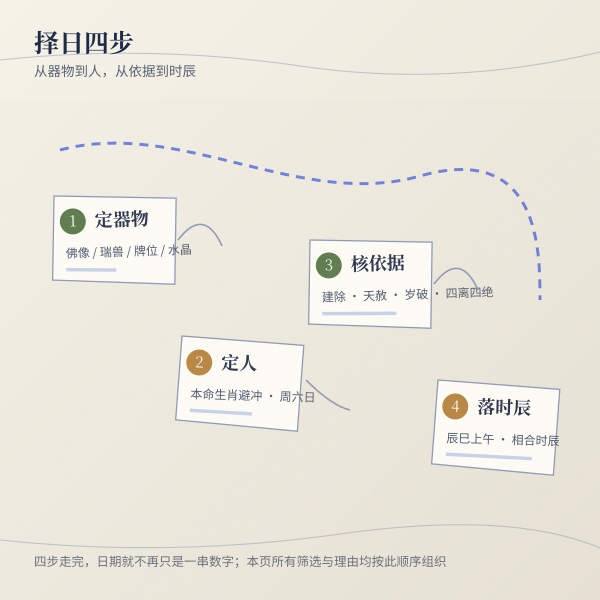择日四步流程示意