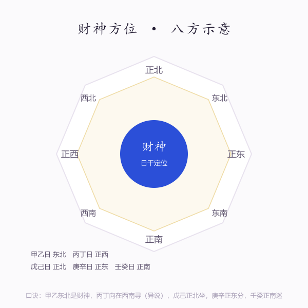 财神方位八方示意：按日干口诀定当日财神所在方