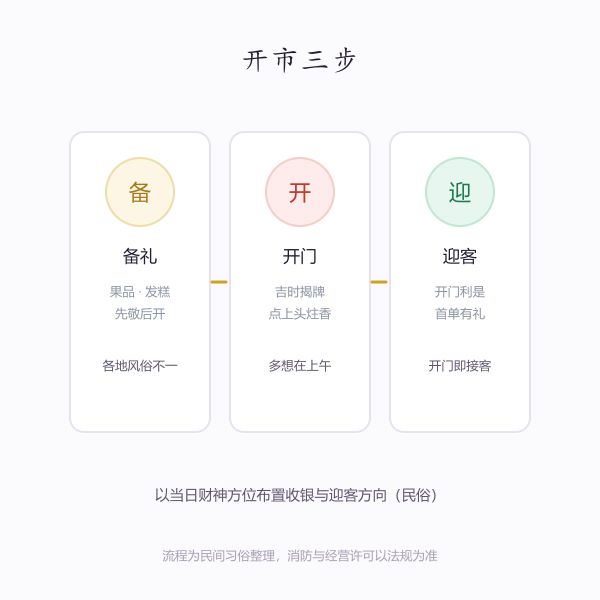 开市流程示意：备礼、开门、迎客三步