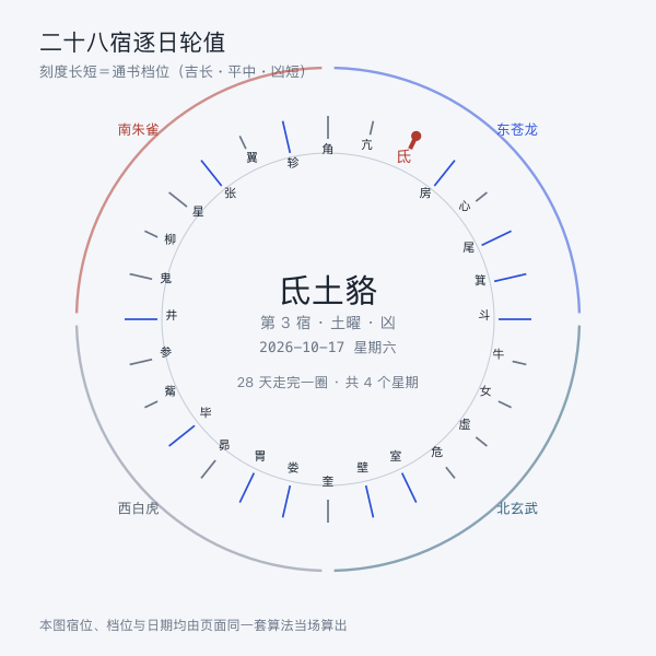 二十八宿按日轮值的环形次序示意