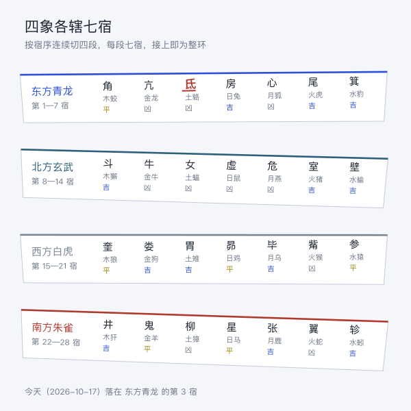 四象各辖七宿的分配示意