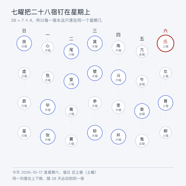 七曜对应星期，一宿固定落在同一星期几