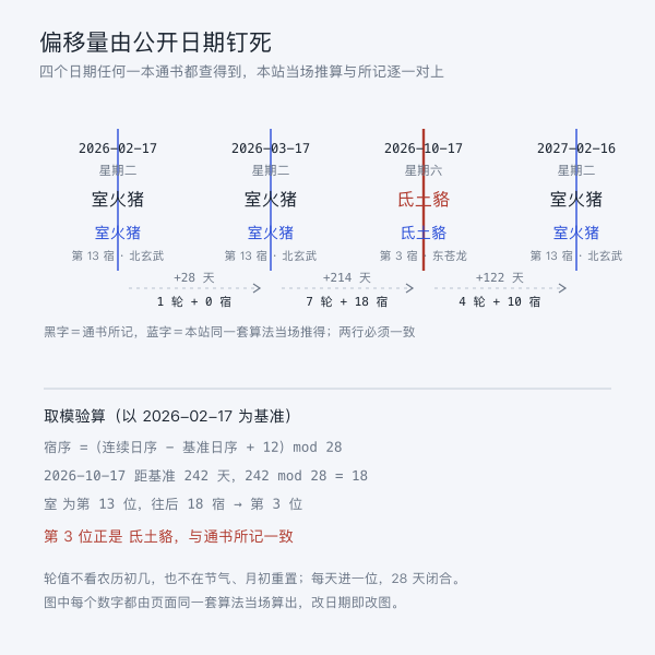 以公开锚点日期推算值日宿的数轴示意