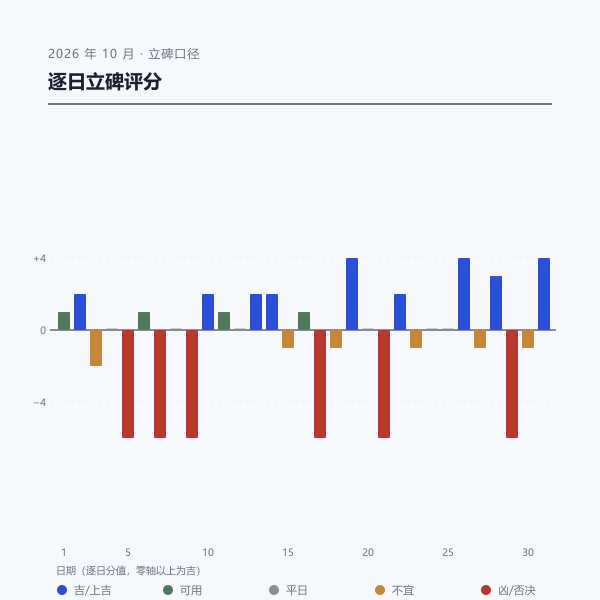 2026年10月立碑逐日评分分布图