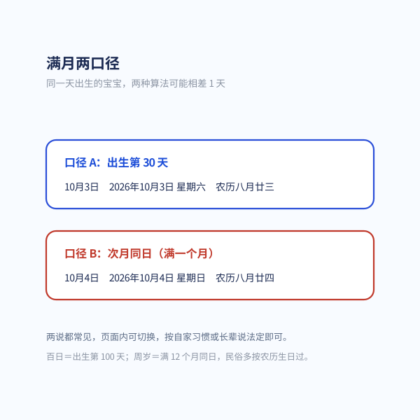 两种满月口径对照:「第 30 天」与「次月同日」