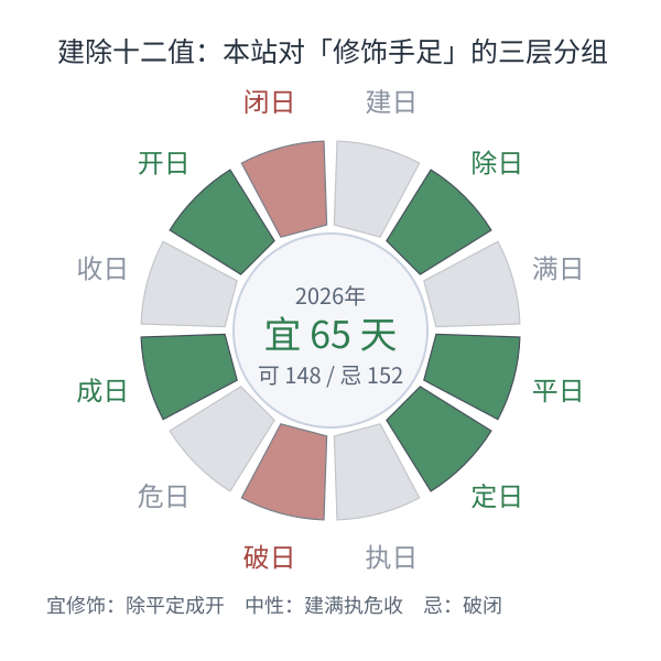 建除十二值分组图