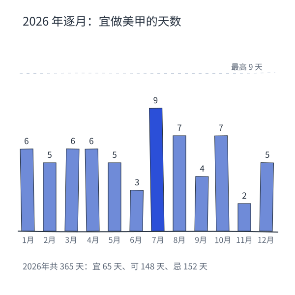 月份吉日数量条形图