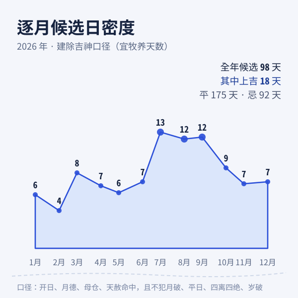 2026年逐月宜牧养日数（本工具实算）