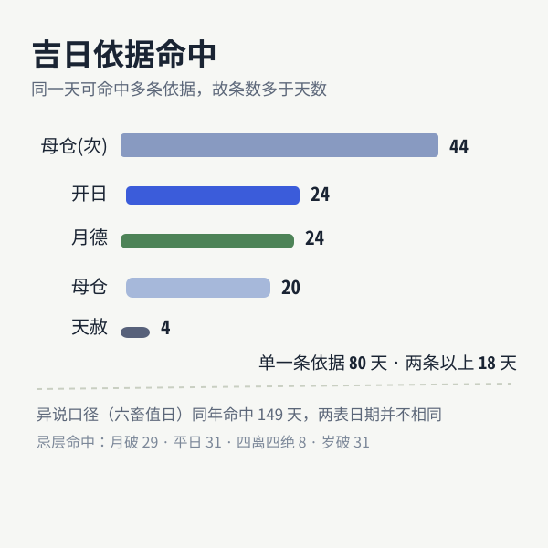2026年宜牧养日的依据构成（本工具实算）