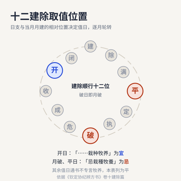 十二建除与宜忌取值位置