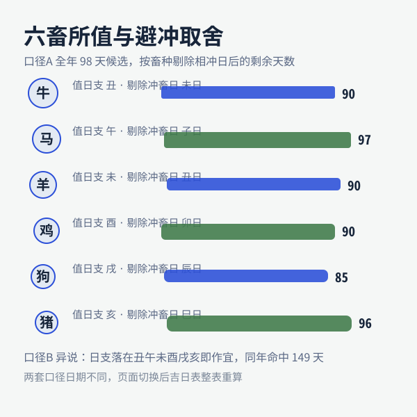 六畜所值地支与六冲回避（口径B 示意）