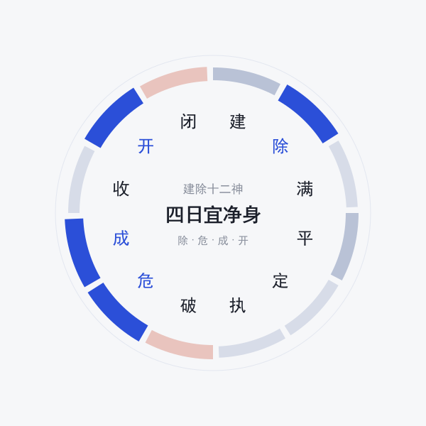 建除十二神轮值示意图