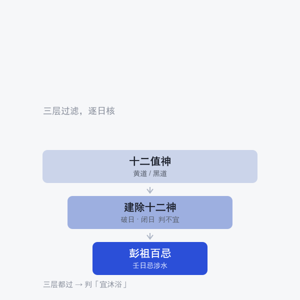 三层判定流程示意图