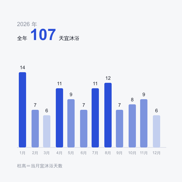 全年各月宜沐浴天数条形示意图