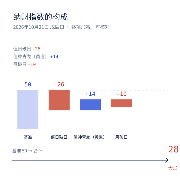 纳财指数构成图