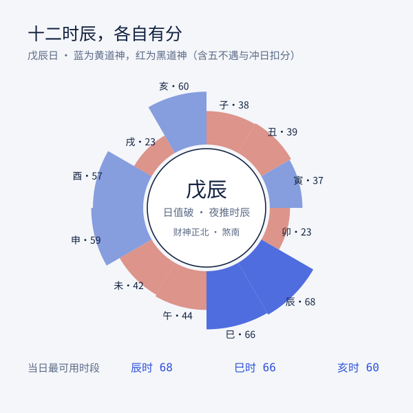 十二时辰纳财吉时环