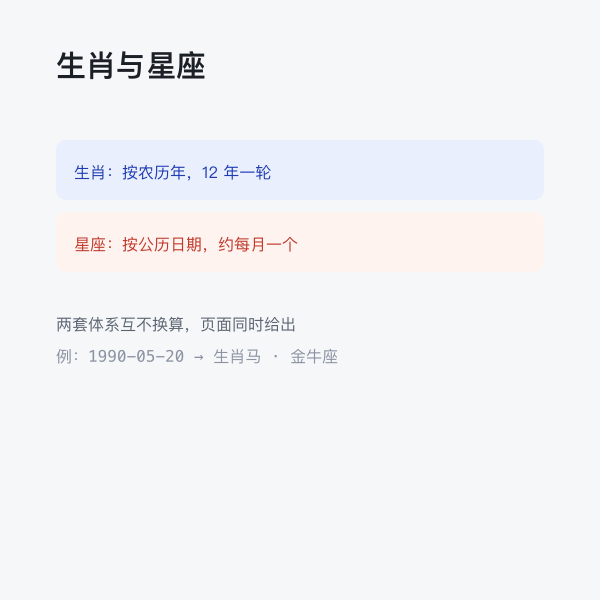 生肖按农历年、星座按公历日期示意
