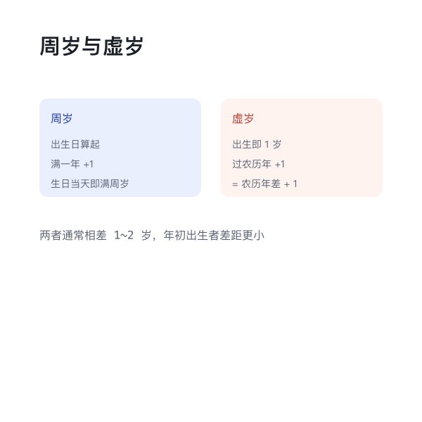 周岁与虚岁计算差异示意