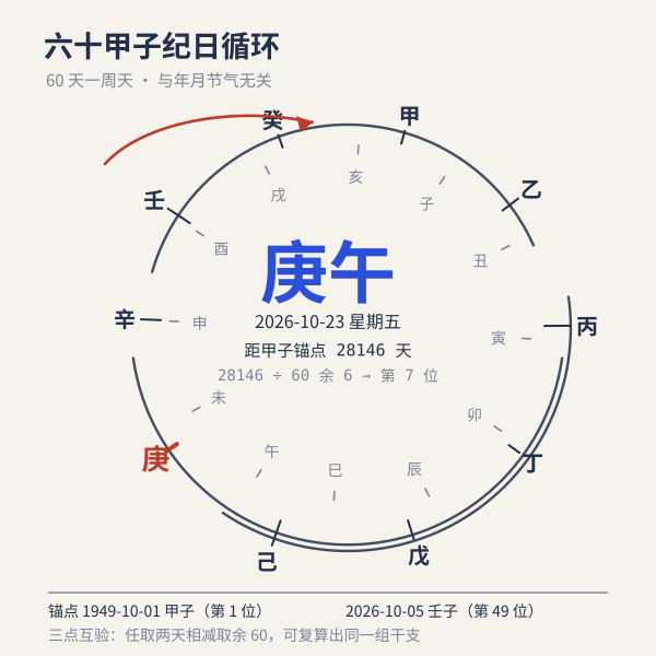 六十甲子纪日循环与当日百忌示意