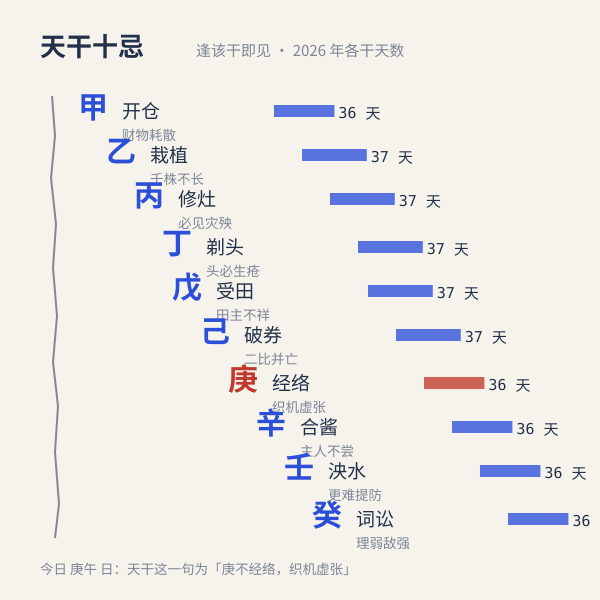 天干十忌阶梯对照