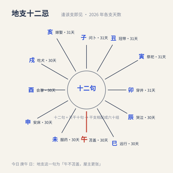地支十二忌与时辰环刻度对照