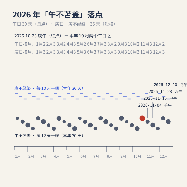 本年内各忌犯忌日期分布图