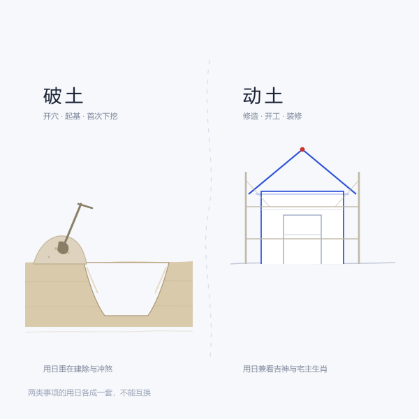 破土与动土两类事项的用日差异示意