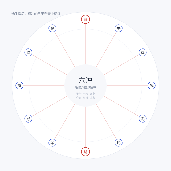 十二生肖两两相冲的对应关系