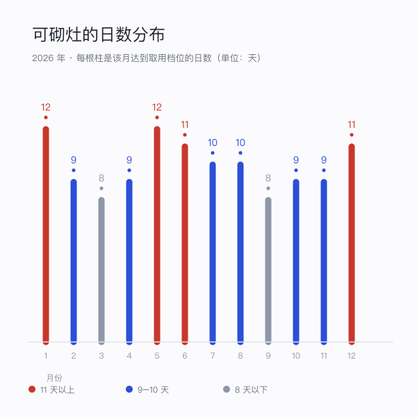 2026 年各月砌灶可用天数分布