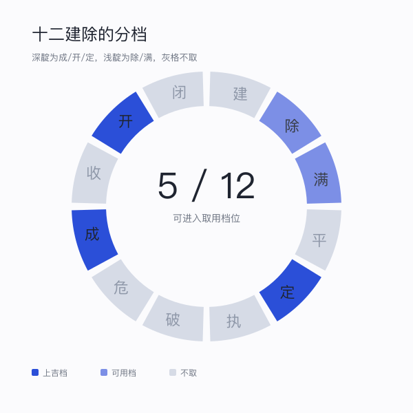十二建除取用与避忌分布