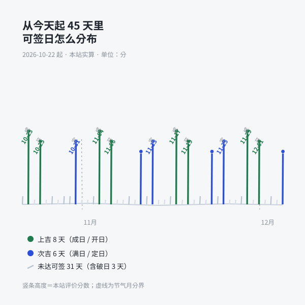 未来 45 天可签日分布（本站实算）
