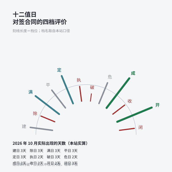 十二值日对签约的四档评价