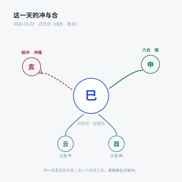 2026-10-22 己巳日的冲与合