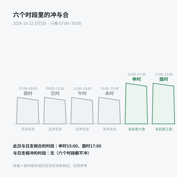 当日六个可签时段的冲合标记