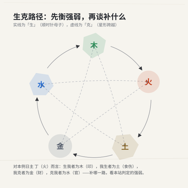 五行生克环：生我者为印、我生者为食伤、我克者为财、克我者为官——旺衰平衡法就是在这张环上找补偏救弊的方向