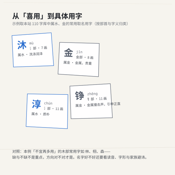 用字层：拿到「喜用=水」之后，家长真正需要的是知道哪些常用取名用字归水部