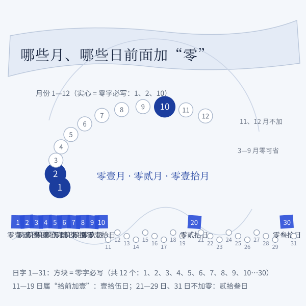 票据口径零字必写的月份与日字