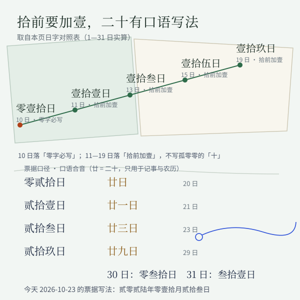 拾前加壹与廿字口语写法对照
