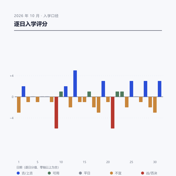 2026年10月入学逐日评分分布图