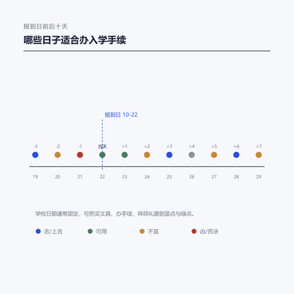 报到日前后十天窗口示意图