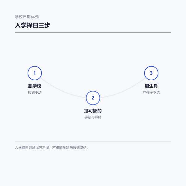 入学择日三步示意图