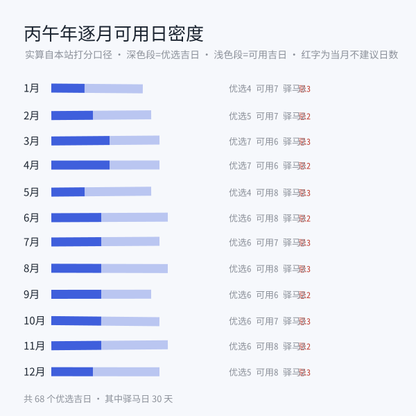 丙午年逐月入职吉日密度：优选日与可用日条数、驿马日所在月份（本站规则实算）