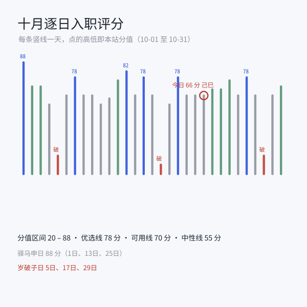 日课评分构成：岁驿马、太岁三合六合、值太岁、岁破、工作日、文昌各项增减