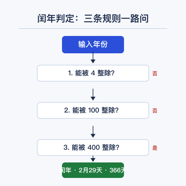 闰年计算器：输入年份判定闰年平年