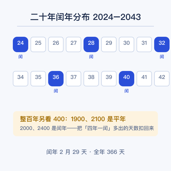 闰年判定规则 4/100/400 示意
