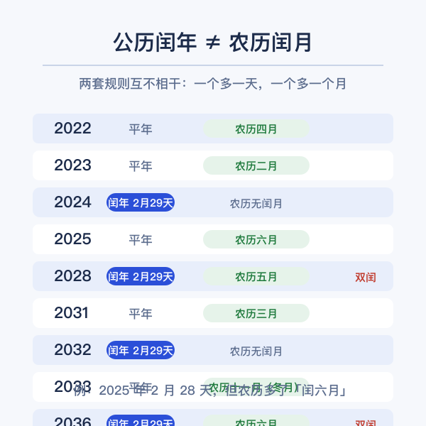 公历闰年与农历闰月对照示意